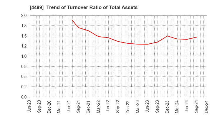 4499 Speee,Inc.: Trend of Turnover Ratio of Total Assets