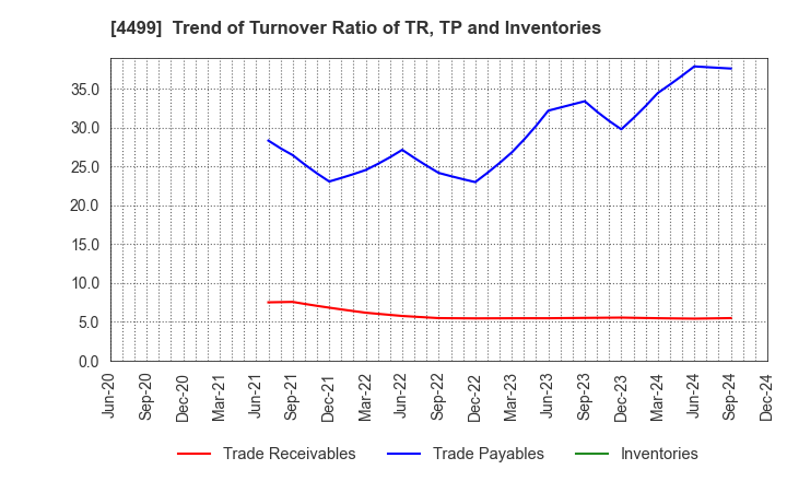 4499 Speee,Inc.: Trend of Turnover Ratio of TR, TP and Inventories