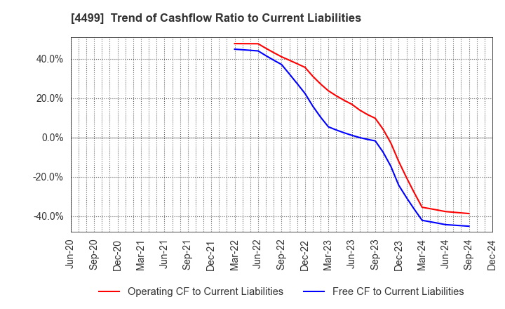 4499 Speee,Inc.: Trend of Cashflow Ratio to Current Liabilities