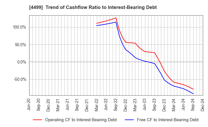 4499 Speee,Inc.: Trend of Cashflow Ratio to Interest-Bearing Debt