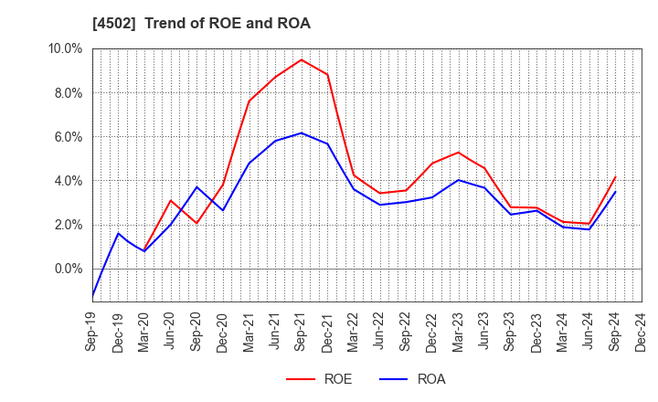 4502 Takeda Pharmaceutical Company Limited: Trend of ROE and ROA