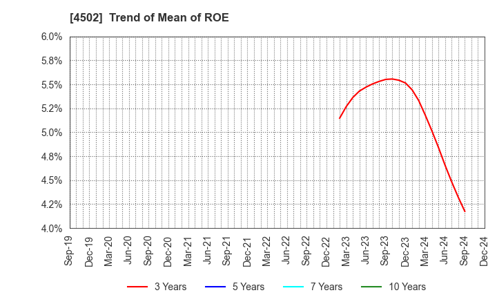 4502 Takeda Pharmaceutical Company Limited: Trend of Mean of ROE