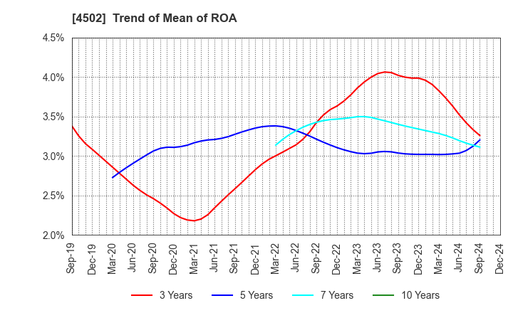 4502 Takeda Pharmaceutical Company Limited: Trend of Mean of ROA