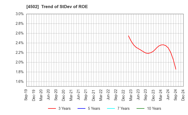 4502 Takeda Pharmaceutical Company Limited: Trend of StDev of ROE