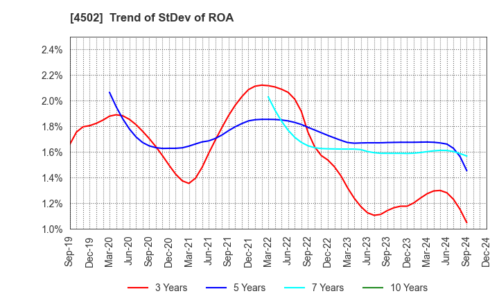 4502 Takeda Pharmaceutical Company Limited: Trend of StDev of ROA