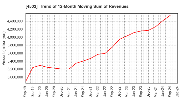 4502 Takeda Pharmaceutical Company Limited: Trend of 12-Month Moving Sum of Revenues