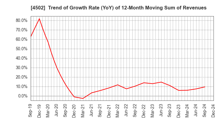 4502 Takeda Pharmaceutical Company Limited: Trend of Growth Rate (YoY) of 12-Month Moving Sum of Revenues