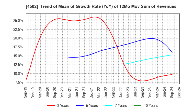 4502 Takeda Pharmaceutical Company Limited: Trend of Mean of Growth Rate (YoY) of 12Mo Mov Sum of Revenues