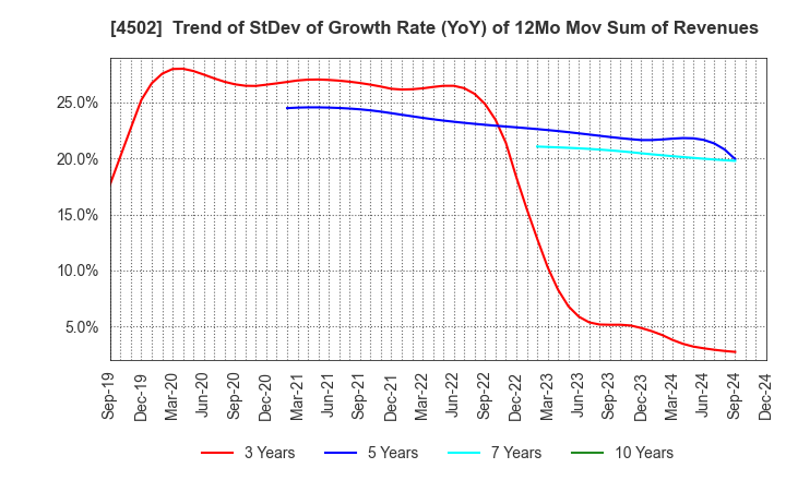 4502 Takeda Pharmaceutical Company Limited: Trend of StDev of Growth Rate (YoY) of 12Mo Mov Sum of Revenues