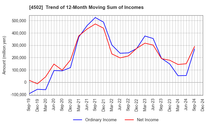 4502 Takeda Pharmaceutical Company Limited: Trend of 12-Month Moving Sum of Incomes