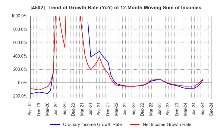 4502 Takeda Pharmaceutical Company Limited: Trend of Growth Rate (YoY) of 12-Month Moving Sum of Incomes