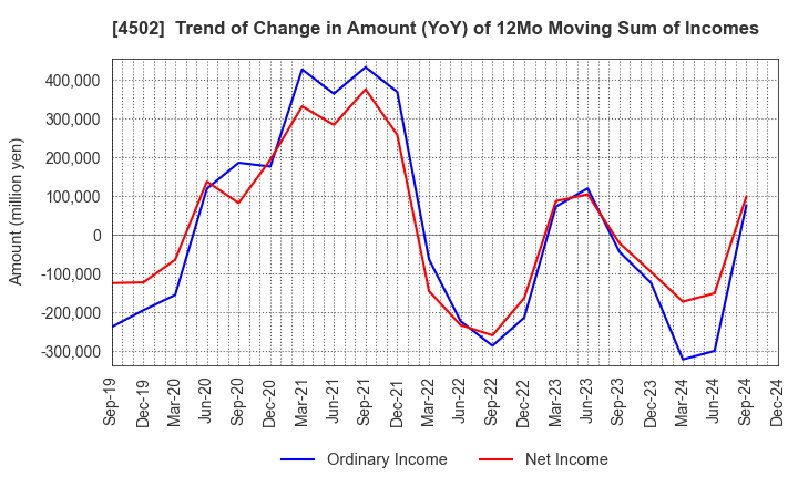 4502 Takeda Pharmaceutical Company Limited: Trend of Change in Amount (YoY) of 12Mo Moving Sum of Incomes