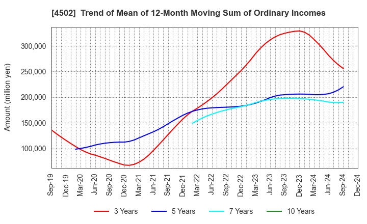 4502 Takeda Pharmaceutical Company Limited: Trend of Mean of 12-Month Moving Sum of Ordinary Incomes