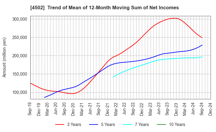 4502 Takeda Pharmaceutical Company Limited: Trend of Mean of 12-Month Moving Sum of Net Incomes