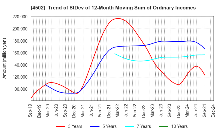 4502 Takeda Pharmaceutical Company Limited: Trend of StDev of 12-Month Moving Sum of Ordinary Incomes