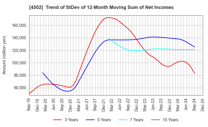 4502 Takeda Pharmaceutical Company Limited: Trend of StDev of 12-Month Moving Sum of Net Incomes