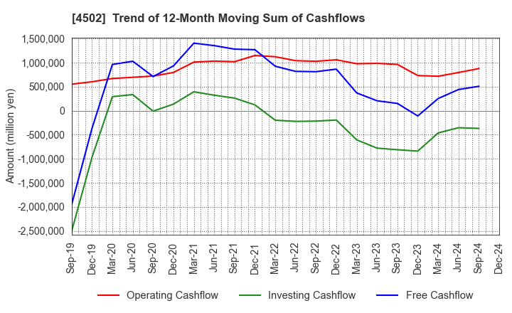 4502 Takeda Pharmaceutical Company Limited: Trend of 12-Month Moving Sum of Cashflows