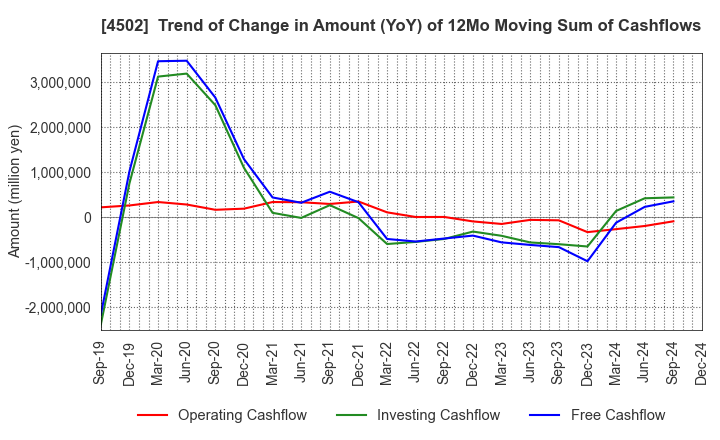 4502 Takeda Pharmaceutical Company Limited: Trend of Change in Amount (YoY) of 12Mo Moving Sum of Cashflows