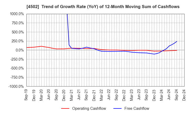 4502 Takeda Pharmaceutical Company Limited: Trend of Growth Rate (YoY) of 12-Month Moving Sum of Cashflows