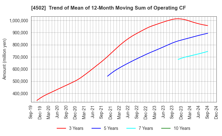 4502 Takeda Pharmaceutical Company Limited: Trend of Mean of 12-Month Moving Sum of Operating CF