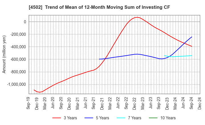 4502 Takeda Pharmaceutical Company Limited: Trend of Mean of 12-Month Moving Sum of Investing CF