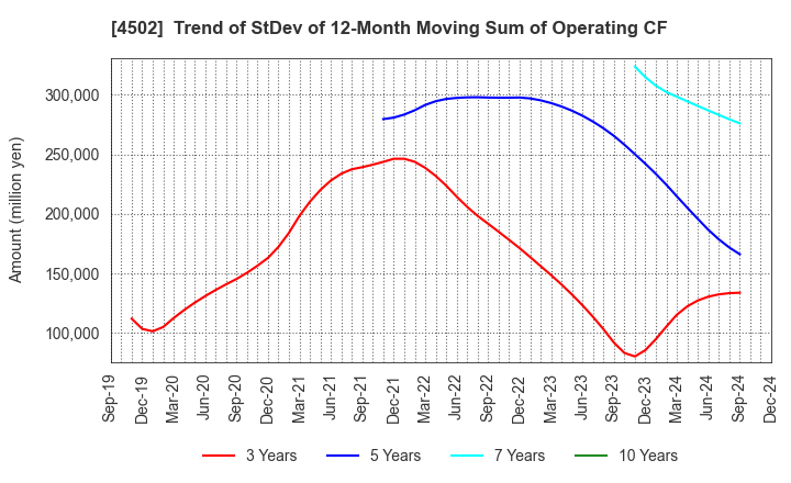 4502 Takeda Pharmaceutical Company Limited: Trend of StDev of 12-Month Moving Sum of Operating CF