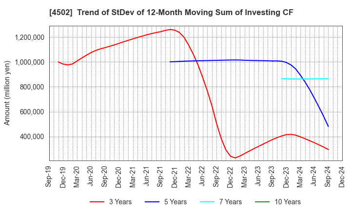 4502 Takeda Pharmaceutical Company Limited: Trend of StDev of 12-Month Moving Sum of Investing CF