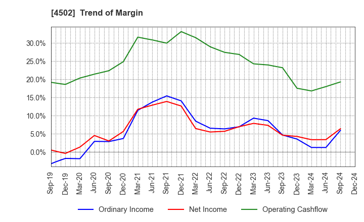 4502 Takeda Pharmaceutical Company Limited: Trend of Margin