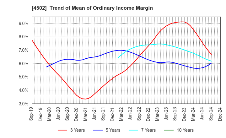 4502 Takeda Pharmaceutical Company Limited: Trend of Mean of Ordinary Income Margin