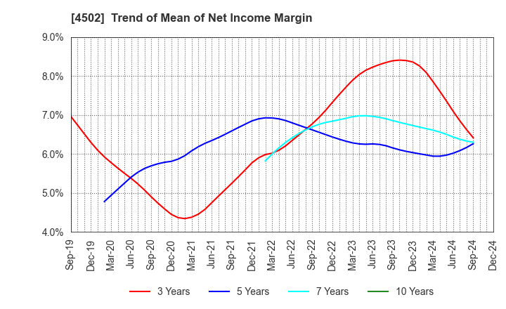 4502 Takeda Pharmaceutical Company Limited: Trend of Mean of Net Income Margin