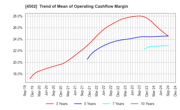 4502 Takeda Pharmaceutical Company Limited: Trend of Mean of Operating Cashflow Margin