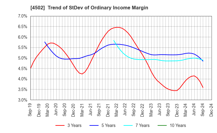 4502 Takeda Pharmaceutical Company Limited: Trend of StDev of Ordinary Income Margin