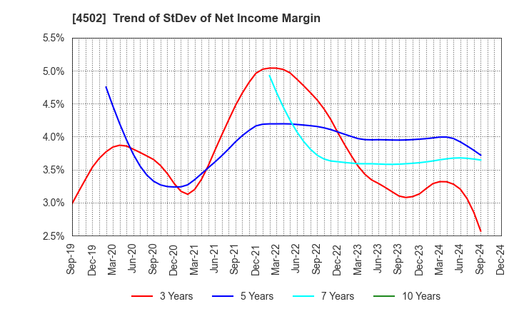 4502 Takeda Pharmaceutical Company Limited: Trend of StDev of Net Income Margin