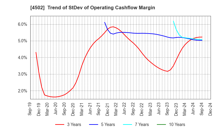 4502 Takeda Pharmaceutical Company Limited: Trend of StDev of Operating Cashflow Margin