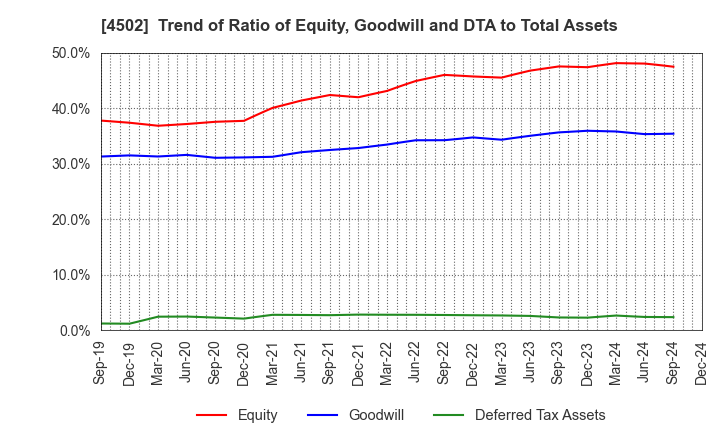 4502 Takeda Pharmaceutical Company Limited: Trend of Ratio of Equity, Goodwill and DTA to Total Assets