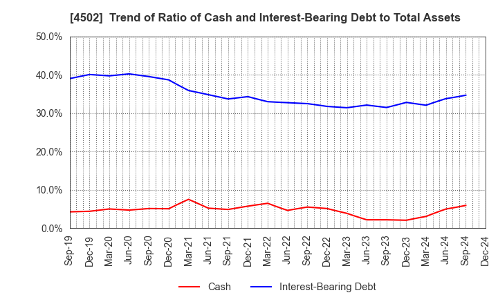 4502 Takeda Pharmaceutical Company Limited: Trend of Ratio of Cash and Interest-Bearing Debt to Total Assets