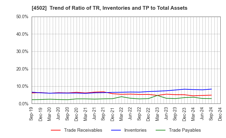 4502 Takeda Pharmaceutical Company Limited: Trend of Ratio of TR, Inventories and TP to Total Assets