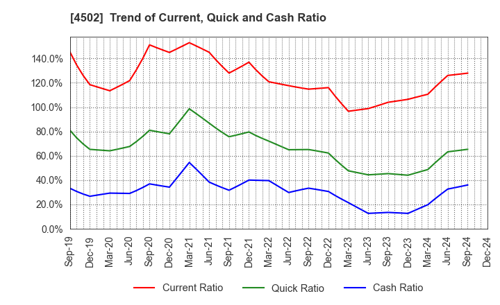 4502 Takeda Pharmaceutical Company Limited: Trend of Current, Quick and Cash Ratio