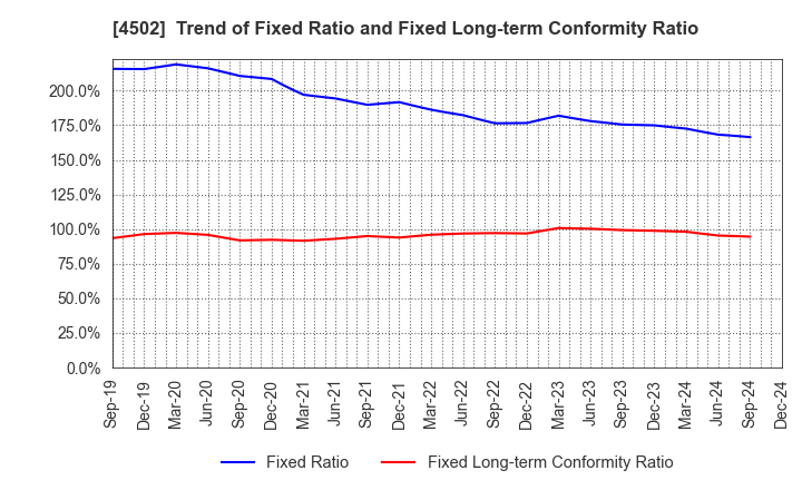 4502 Takeda Pharmaceutical Company Limited: Trend of Fixed Ratio and Fixed Long-term Conformity Ratio