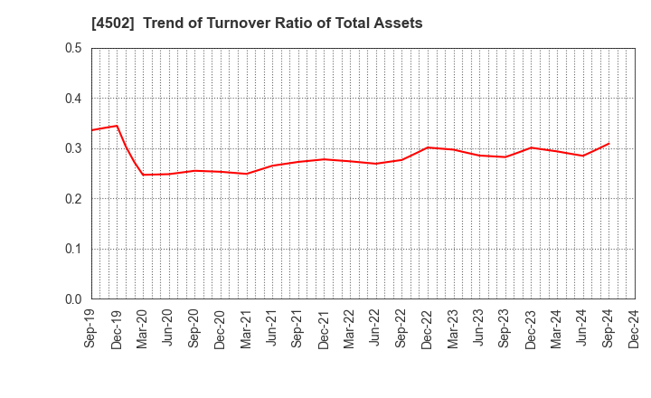 4502 Takeda Pharmaceutical Company Limited: Trend of Turnover Ratio of Total Assets