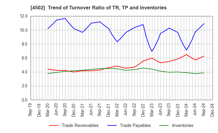 4502 Takeda Pharmaceutical Company Limited: Trend of Turnover Ratio of TR, TP and Inventories