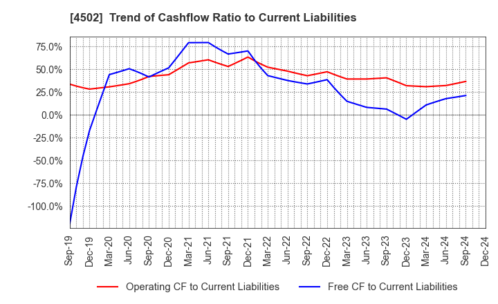 4502 Takeda Pharmaceutical Company Limited: Trend of Cashflow Ratio to Current Liabilities