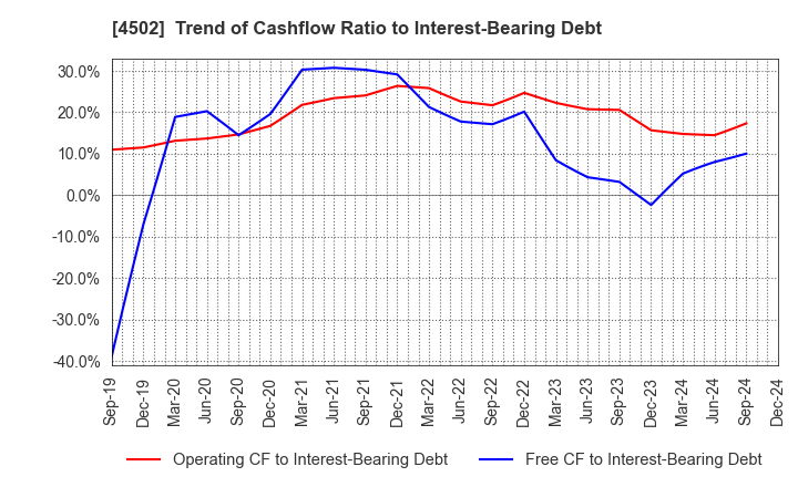 4502 Takeda Pharmaceutical Company Limited: Trend of Cashflow Ratio to Interest-Bearing Debt