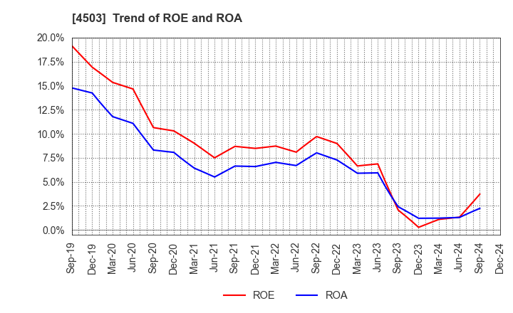 4503 Astellas Pharma Inc.: Trend of ROE and ROA