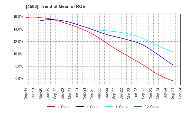 4503 Astellas Pharma Inc.: Trend of Mean of ROE