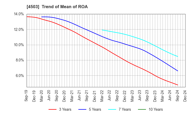 4503 Astellas Pharma Inc.: Trend of Mean of ROA