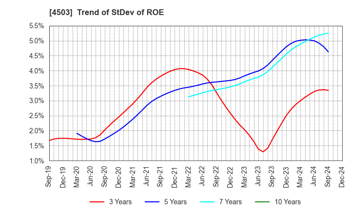 4503 Astellas Pharma Inc.: Trend of StDev of ROE