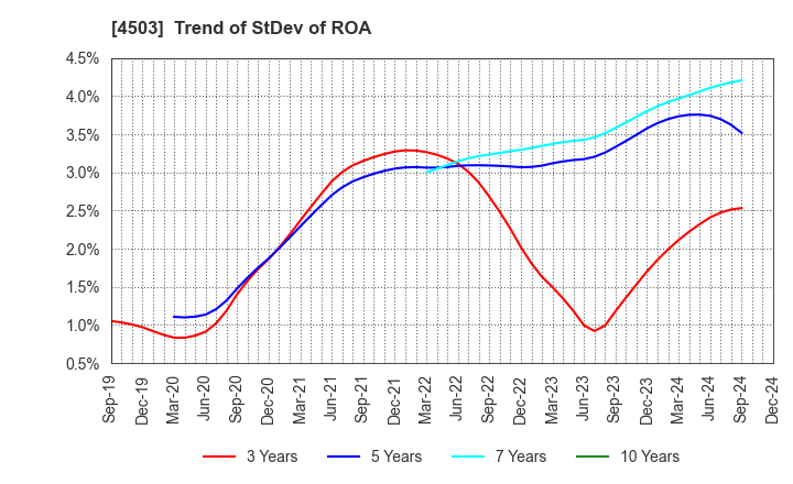 4503 Astellas Pharma Inc.: Trend of StDev of ROA