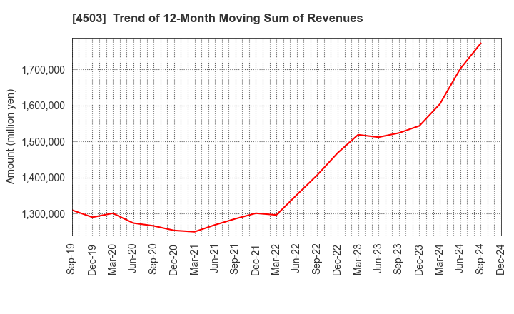 4503 Astellas Pharma Inc.: Trend of 12-Month Moving Sum of Revenues