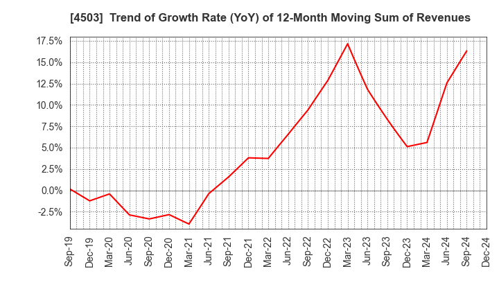 4503 Astellas Pharma Inc.: Trend of Growth Rate (YoY) of 12-Month Moving Sum of Revenues